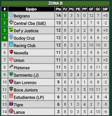 Así está la tabla de la Zona B