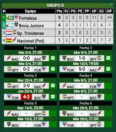 Así quedó el grupo de Boca en la Copa Sudamericana.