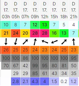 Windguru, web sobre el clima, anuncia fuertes probabilidades de lluvia.