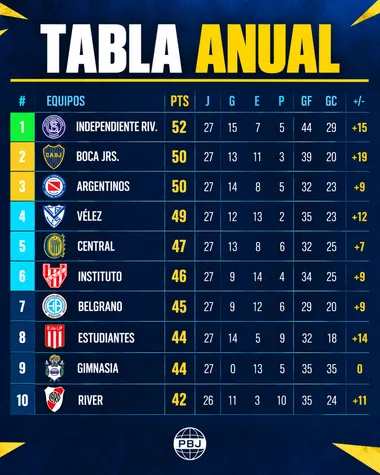 Así está Boca en la tabla anual.