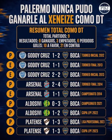 El historial de Palermo contra Boca.