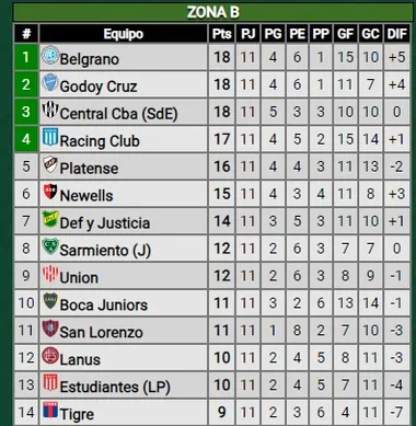 Boca, lejos en la Copa de la Liga