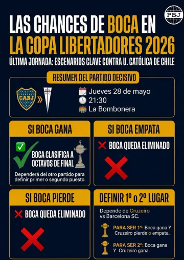 Lo que necesita Boca para clasificar a octavos. (Planeta Boca Juniors)
