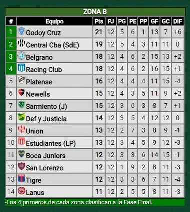 Tabla de la Copa de la Liga (Promiedos)