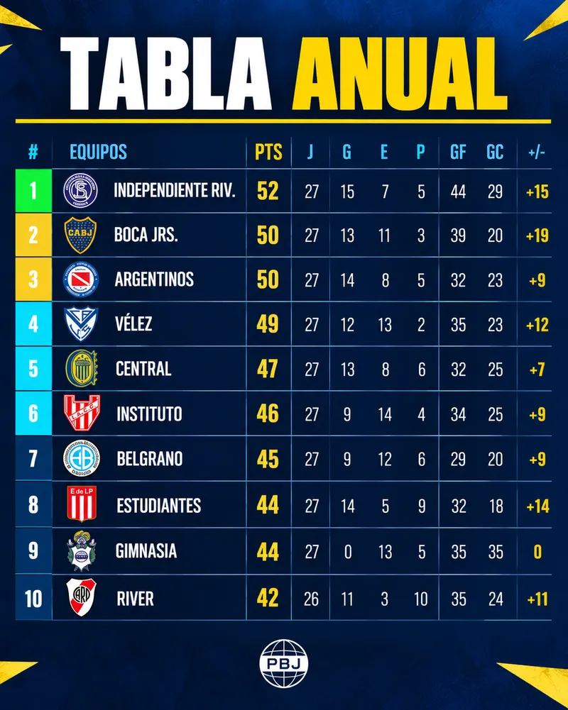 Boca se ilusiona con la tabla anual: así quedó tras tropiezos clave
