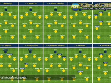 Infografía: Las 19 formaciones de Boca