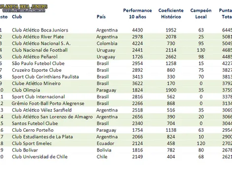 Líder en América