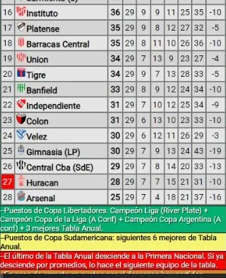 Tabla anual del fútbol argentina. Promiedos