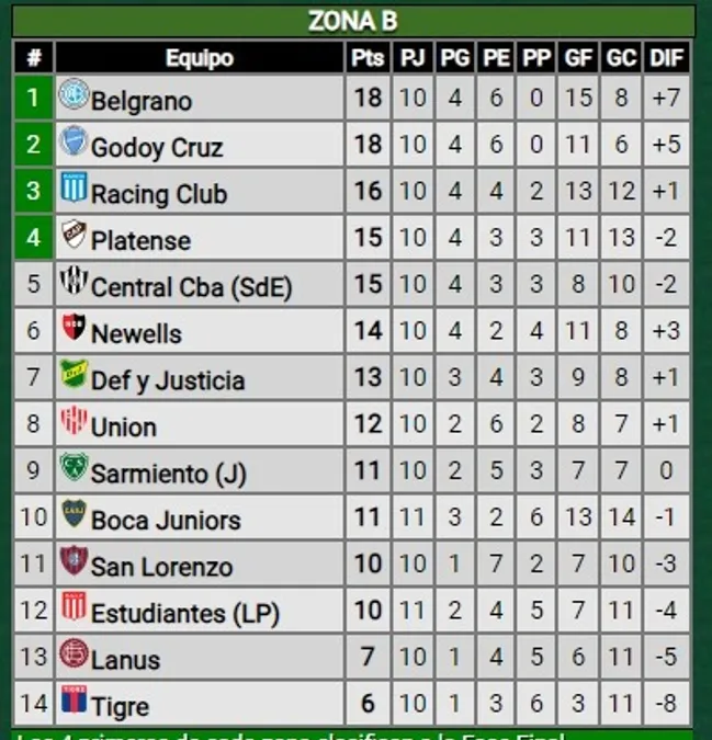 Zona B de la Copa de la Liga  (Promiedos)