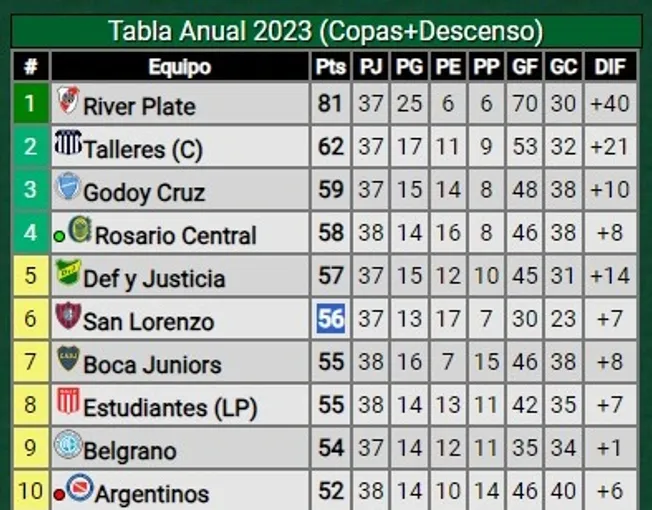Tabla Anual 2023 (Promiedos)