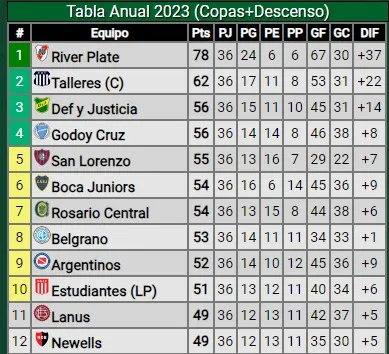 Zona de clasificación a las Copas 2024. Foto: Promiedos