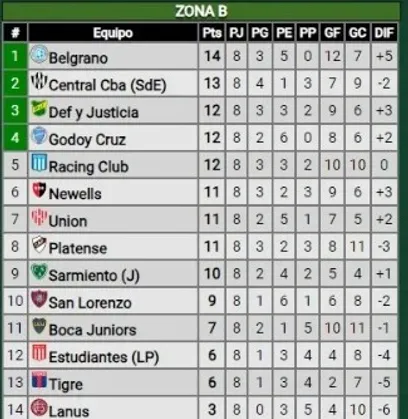 Tabla de la zona B de la Copa de la Liga 2024 (Promiedos)