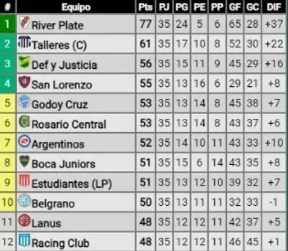 Tabla Anual del fútbol argentino (Promiedos)