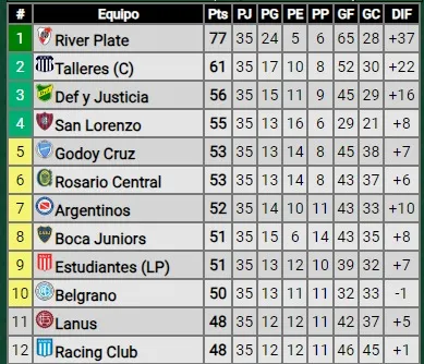 Así quedó la tabla para entrar a las copas. Foto: Promiedos