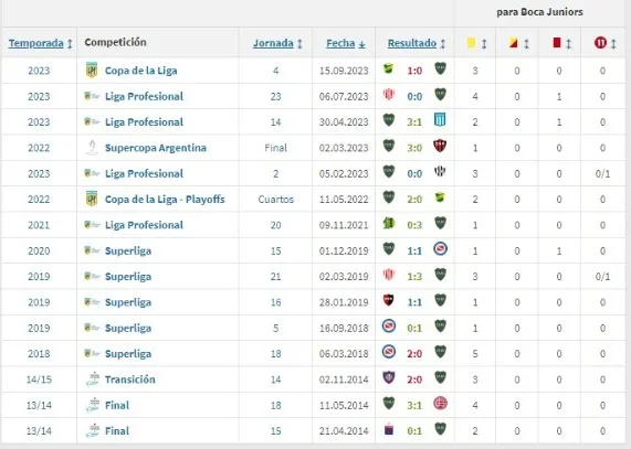 Historial de Andrés Merlos con Boca (Fuente: Transfermarkt).