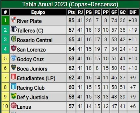 Tabla anual del fútbol argentino 2023 (Promiedos)