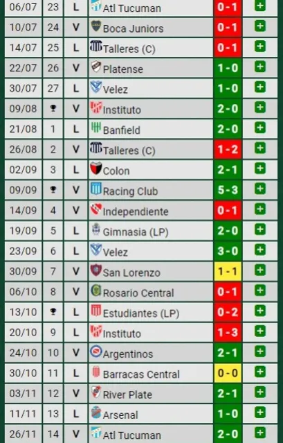 La campaña de Diego Martínez en Huracán (Promiedos)