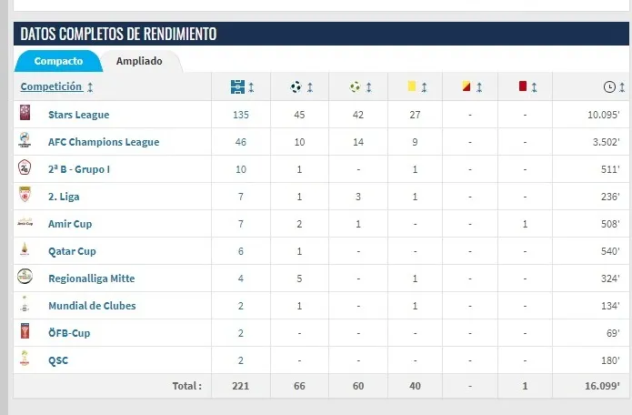 Las estadísticas de Almoez Ali (Transfermarkt)