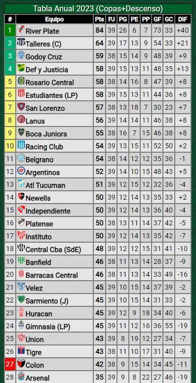 Tabla anual de la Primera División del Fútbol Argentino. Vía Promiedos