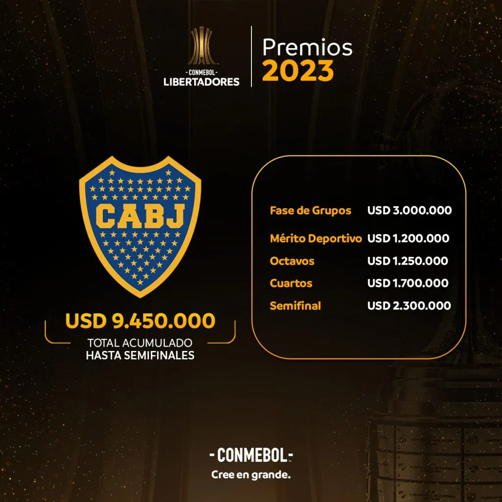 Los premios acumulados en Boca hasta la semifinal. Debe sumarse 7 millones de dólares. Foto: Libertadores