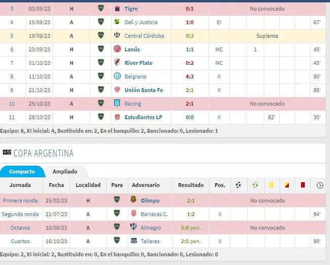 Los partidos que jugó Barco tras la lesión contra Racing + semifinal contra Palmeiras (Vía: Transfermarkt)