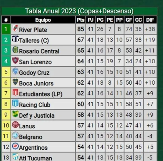 En verde, clasificados a Copa Libertadores y en amarillo los clasificados a Sudamericana. (Promiedos)