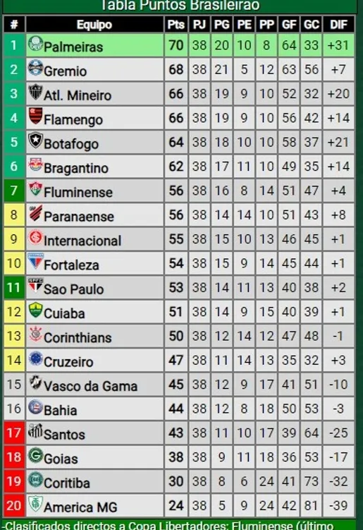 En verde, clasificados a Copa Libertadores y en amarillo los clasificados a Sudamericana. (Promiedos)