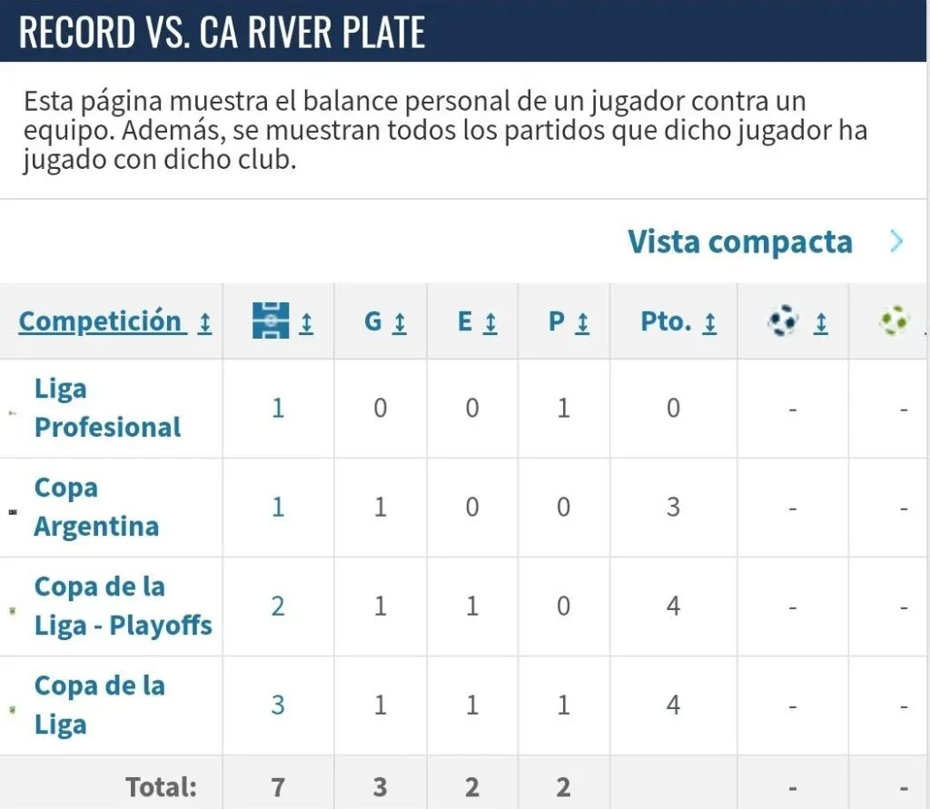 El historial de Campuzano vs. River. (Captura Transfermarkt)
