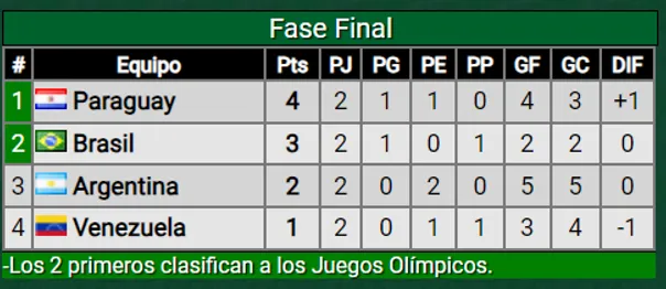 Así está el cuadrangular final. (Promiedos)