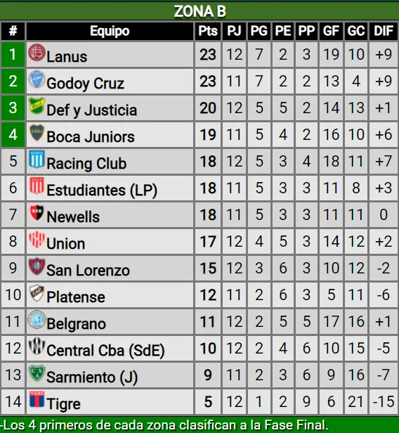 La Zona B de la Copa de la Liga. (Captura Promiedos)