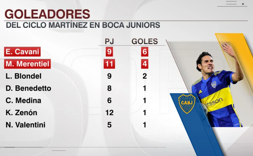 Cavani, el goleador de la Era Martínez. (@SC_ESPN)