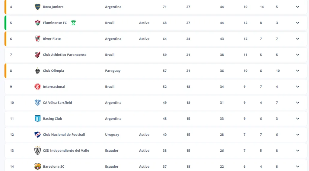 Así está la tabla para el Mundial de Clubes 2025.