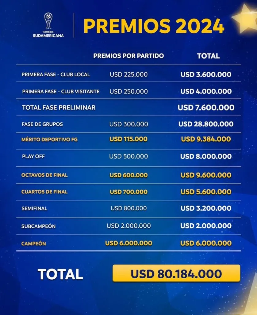 Los premios que reparte la Copa Sudamericana 2024.
