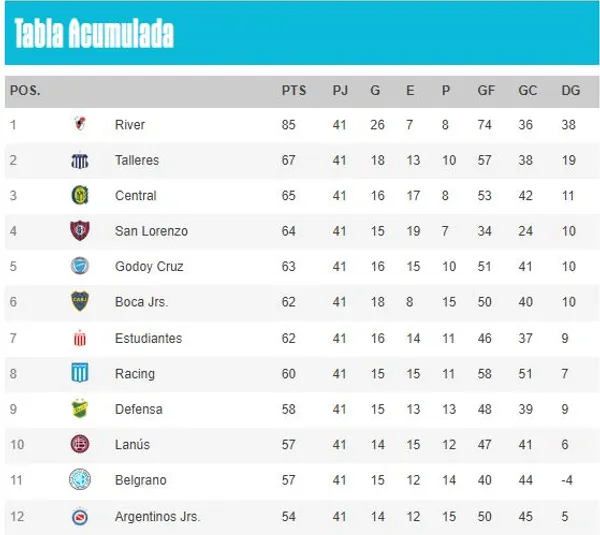 Así quedó la Tabla Anual 2023 con los clasificados a las copas internacionales. Foto: Liga Profesional