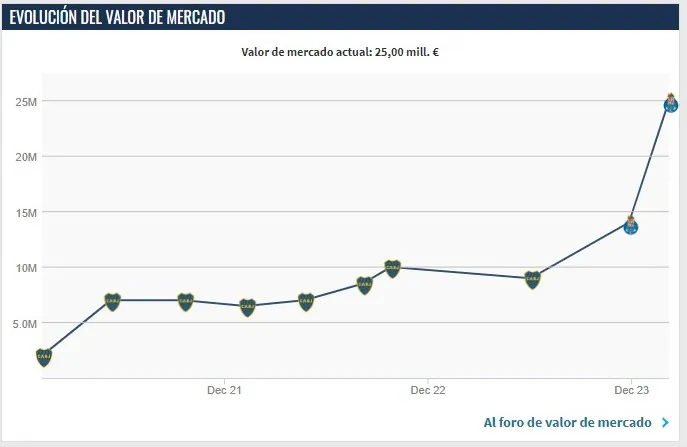 La evolución del valor de mercado de Varela (Foto: Transfermarkt)