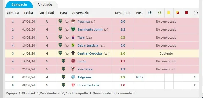 Los minutos jugados de Taborda con Boca en este 2024. (Transfermarkt)