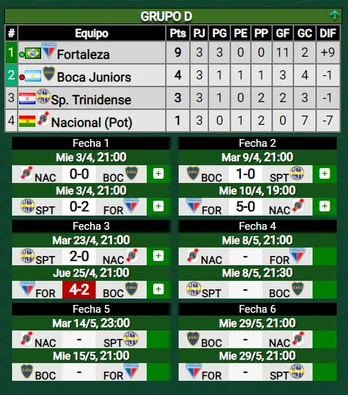 Así quedó el grupo de Boca en la Copa Sudamericana.