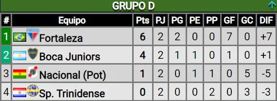 La tabla del Grupo D. (Captura)