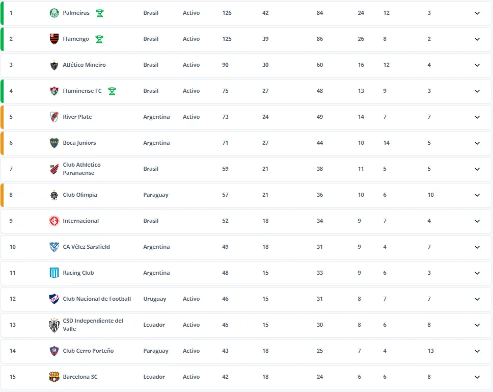 El ránking CONMEBOL para clasificar al Mundial de Clubes. (Captura)
