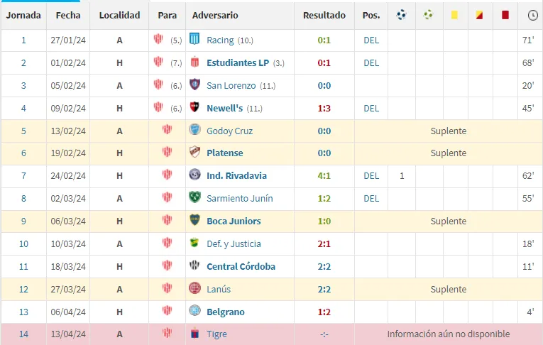 Los números del Toro Morales en el 2024. (Transfermarkt)