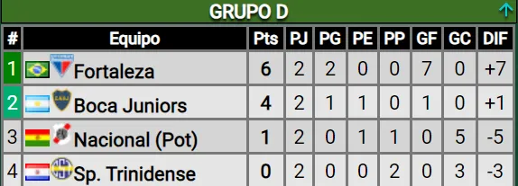La tabla de posiciones del Grupo D. (Captura)