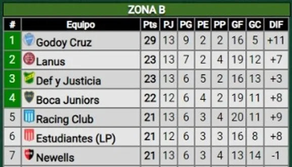 La tabla de posiciones de la zona B de la Copa de la Liga