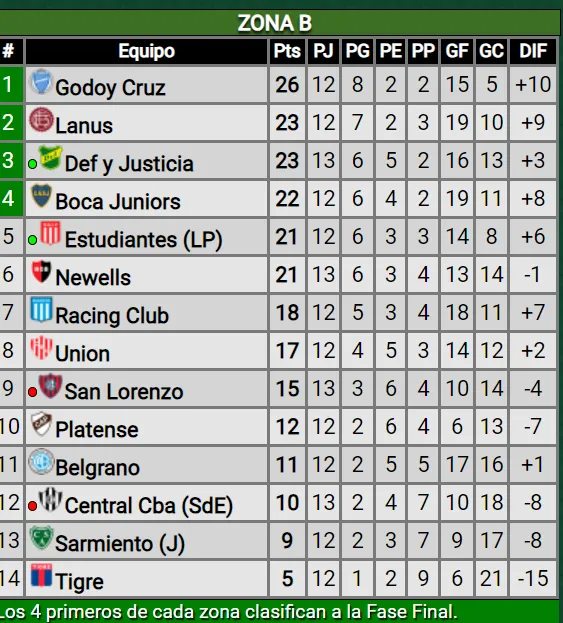 La tabla de posiciones. (Captura Promiedos)
