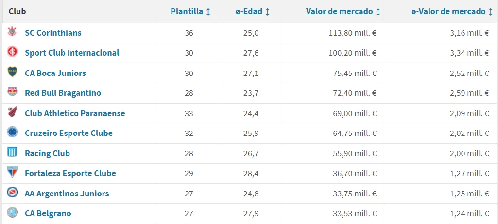Boca está dentro de los 10 equipos más valiosos. (Captura)