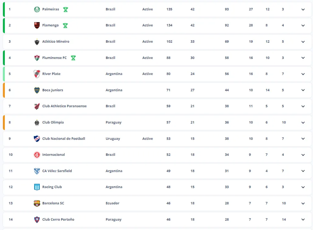 Así está la tabla de Conmebol para el Mundial de Clubes 2025.