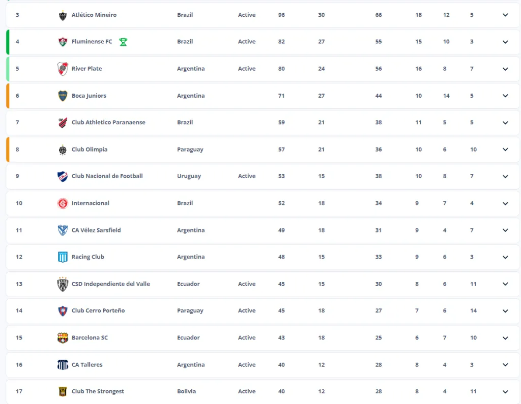 La tabla de clasificación al Mundial de Clubes, hoy con Boca clasificado.