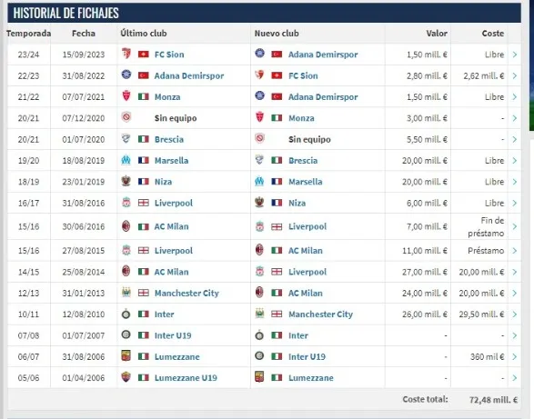 Los clubes de Mario Balotelli (Fuente: Transfermarkt)