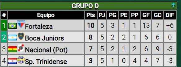 Boca tiene pocas chances de quedar primero. (Captura)