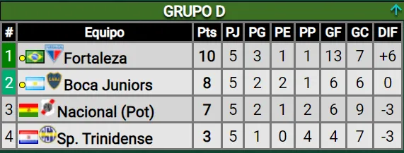La tabla del Grupo D. (Captura Promiedos)