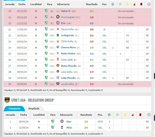 La temporada de Villa en el fútbol belga (fuente: Transfermarkt)